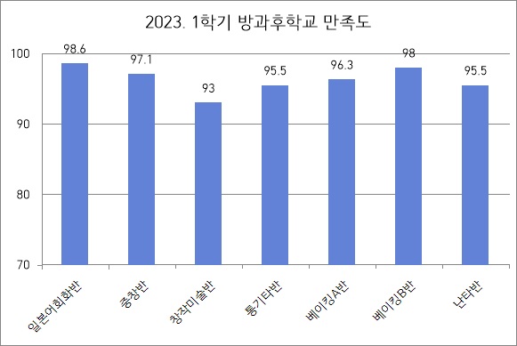 2023-1 외부강사 방과후학교 학생만족도 설문 결과